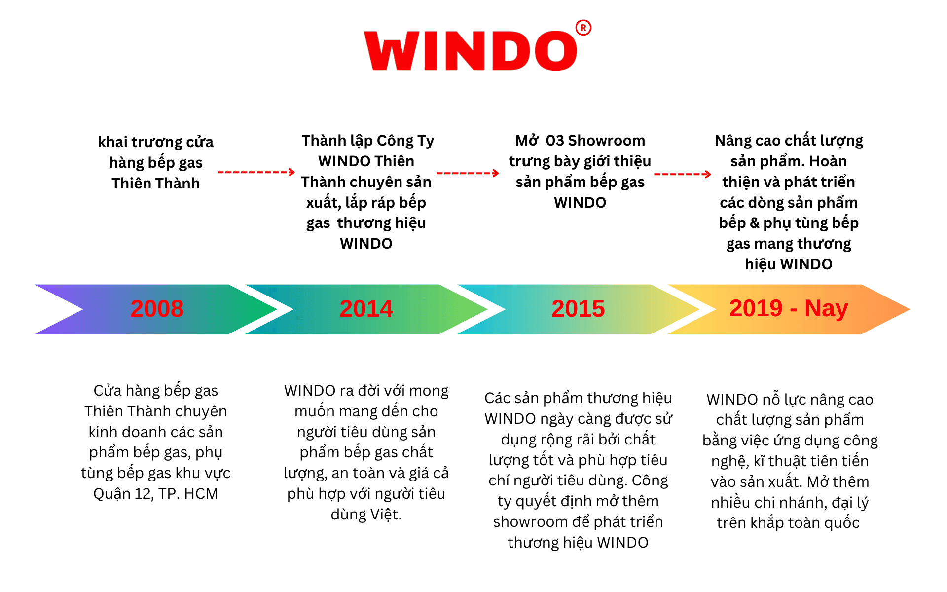 Lịch sử hình thành và phát triển của Windo